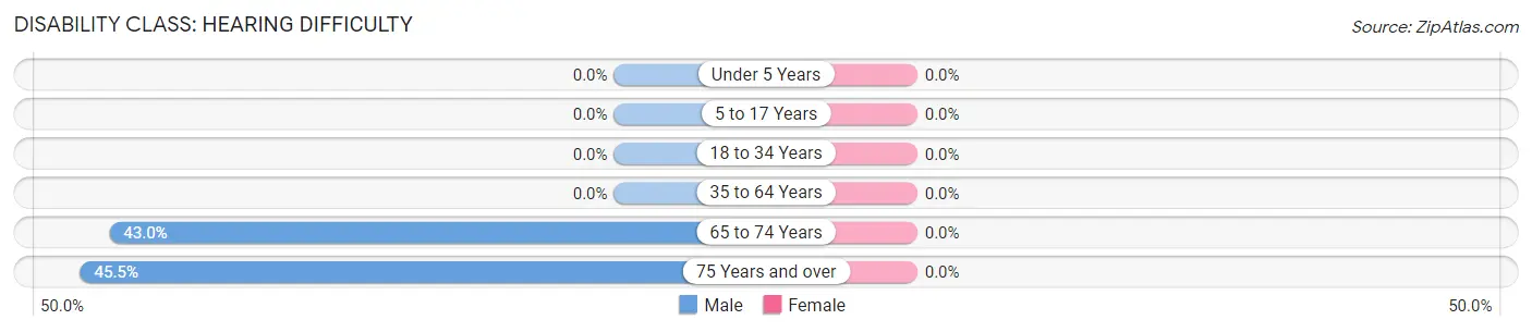 Disability in Zip Code 31038: <span>Hearing Difficulty</span>