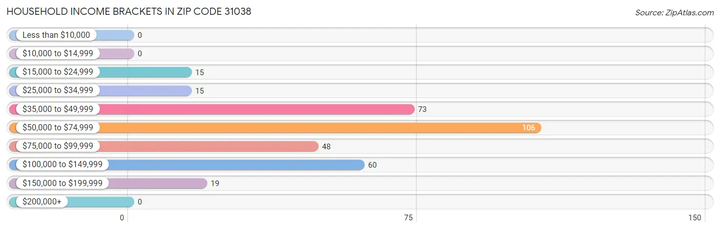 Household Income Brackets in Zip Code 31038