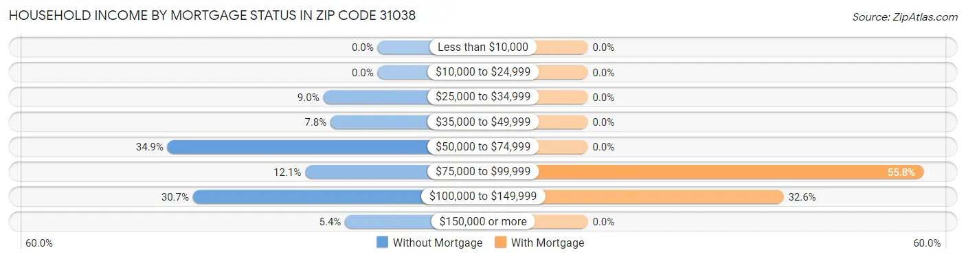 Household Income by Mortgage Status in Zip Code 31038