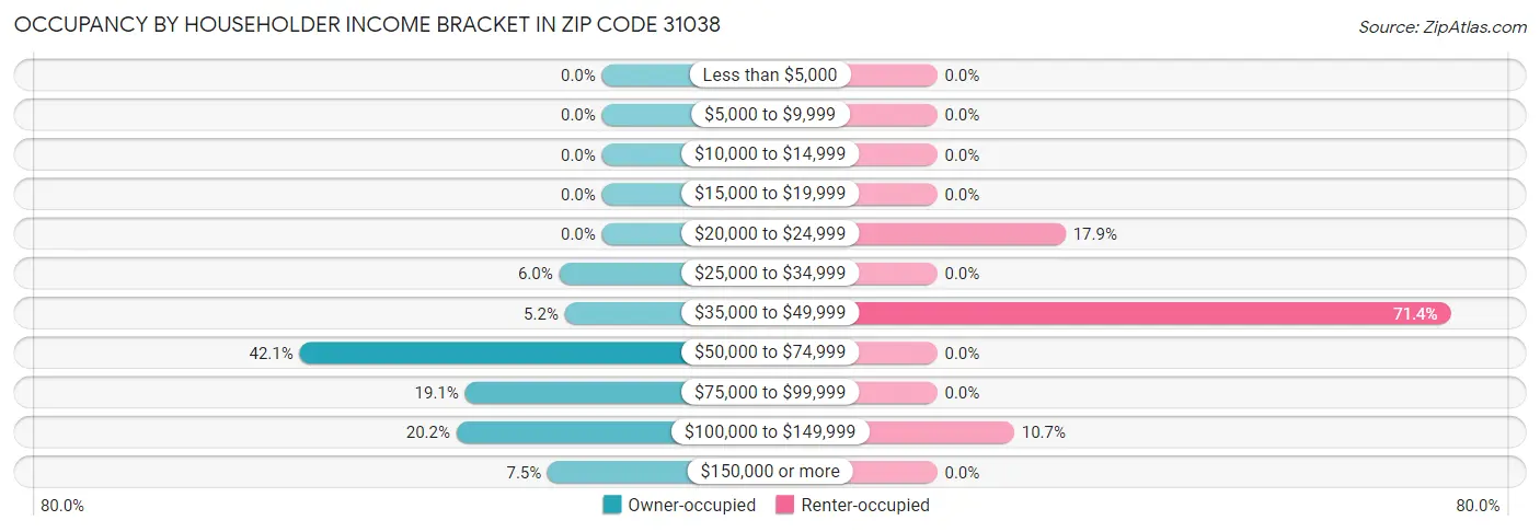 Occupancy by Householder Income Bracket in Zip Code 31038
