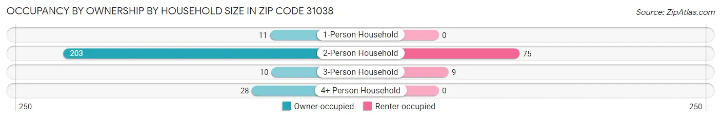 Occupancy by Ownership by Household Size in Zip Code 31038