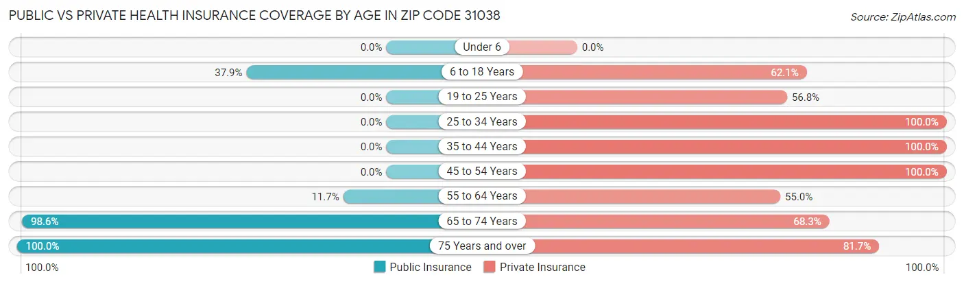 Public vs Private Health Insurance Coverage by Age in Zip Code 31038