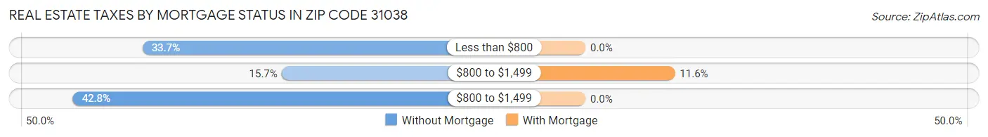 Real Estate Taxes by Mortgage Status in Zip Code 31038