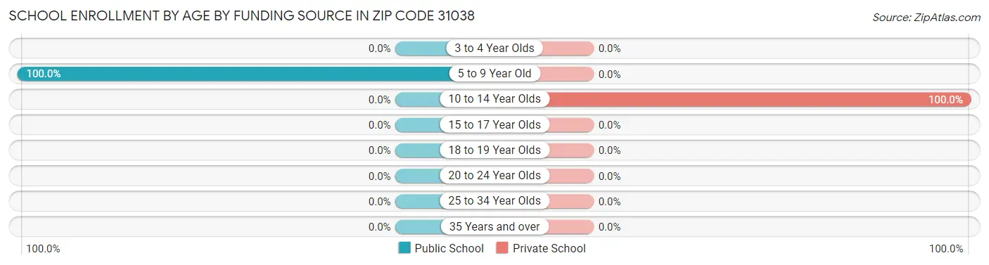 School Enrollment by Age by Funding Source in Zip Code 31038