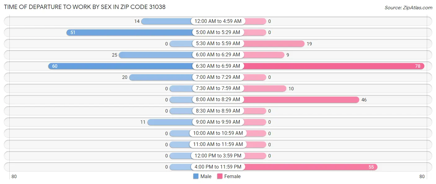Time of Departure to Work by Sex in Zip Code 31038