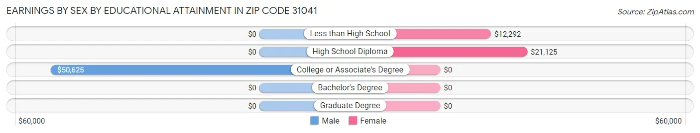 Earnings by Sex by Educational Attainment in Zip Code 31041