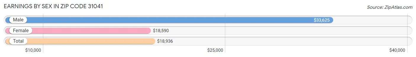 Earnings by Sex in Zip Code 31041