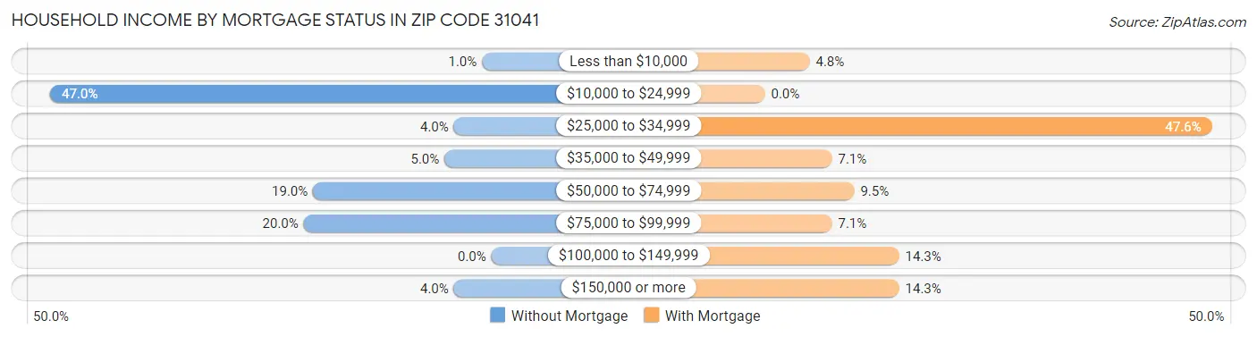 Household Income by Mortgage Status in Zip Code 31041