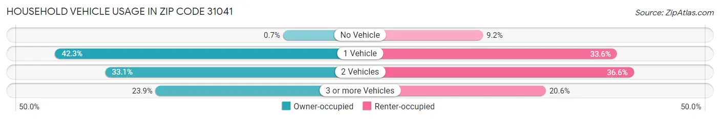 Household Vehicle Usage in Zip Code 31041