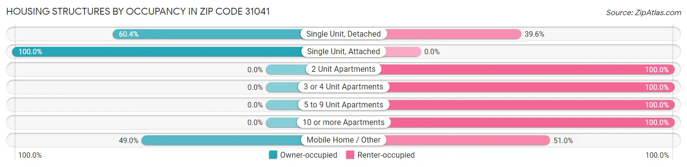 Housing Structures by Occupancy in Zip Code 31041