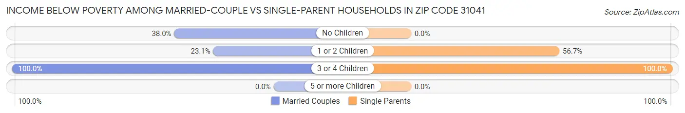 Income Below Poverty Among Married-Couple vs Single-Parent Households in Zip Code 31041