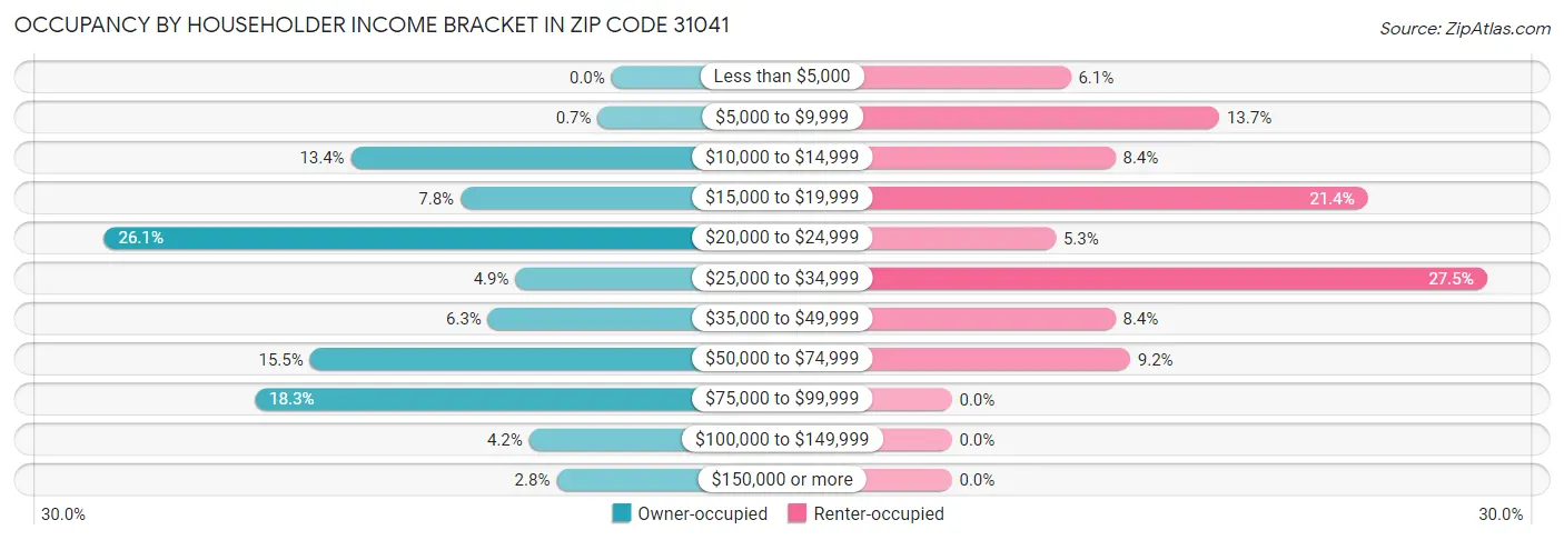 Occupancy by Householder Income Bracket in Zip Code 31041