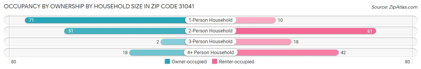 Occupancy by Ownership by Household Size in Zip Code 31041