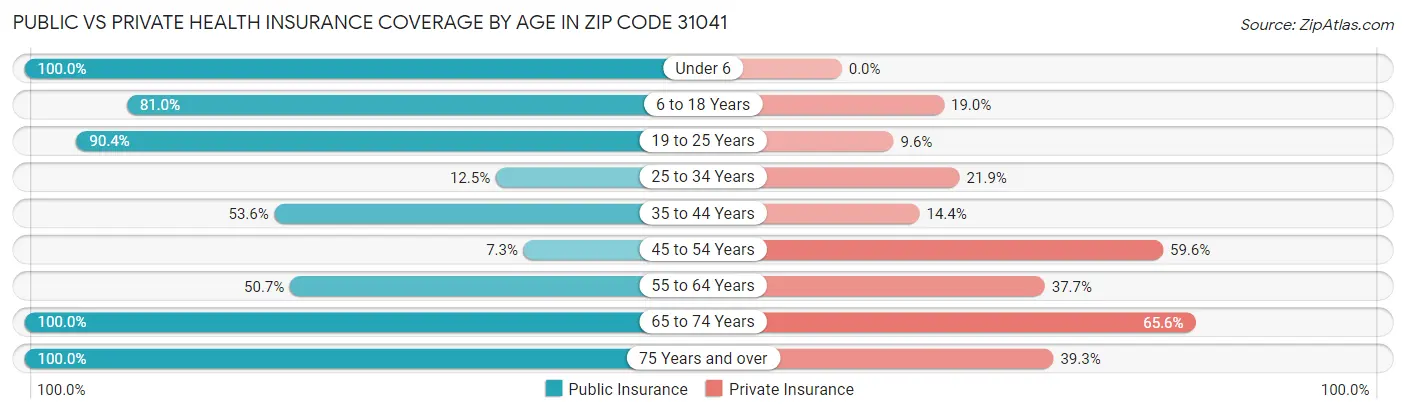Public vs Private Health Insurance Coverage by Age in Zip Code 31041