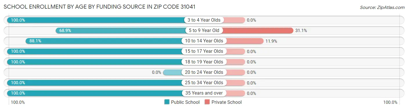 School Enrollment by Age by Funding Source in Zip Code 31041