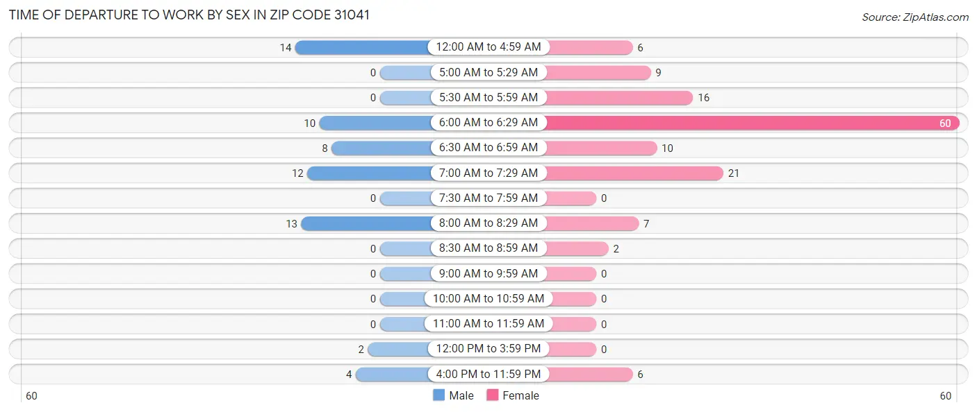 Time of Departure to Work by Sex in Zip Code 31041