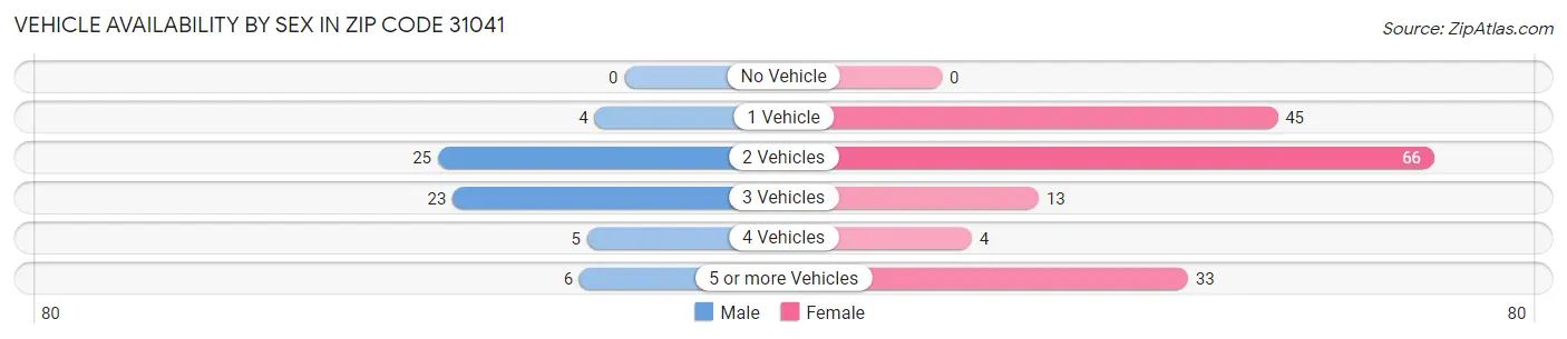 Vehicle Availability by Sex in Zip Code 31041