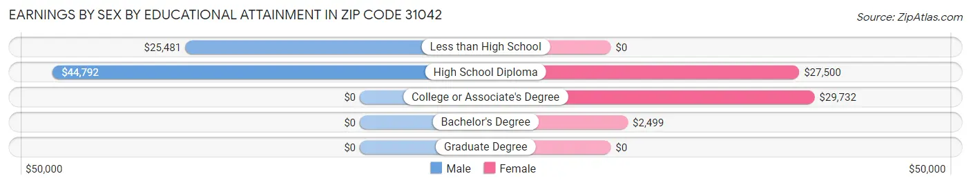 Earnings by Sex by Educational Attainment in Zip Code 31042