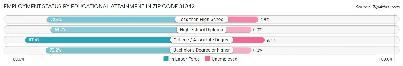 Employment Status by Educational Attainment in Zip Code 31042