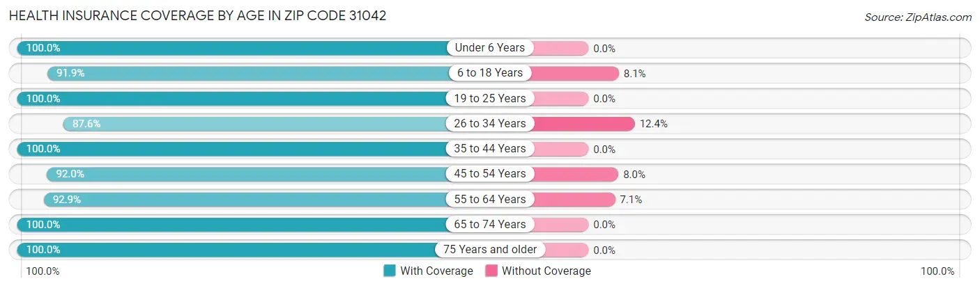 Health Insurance Coverage by Age in Zip Code 31042