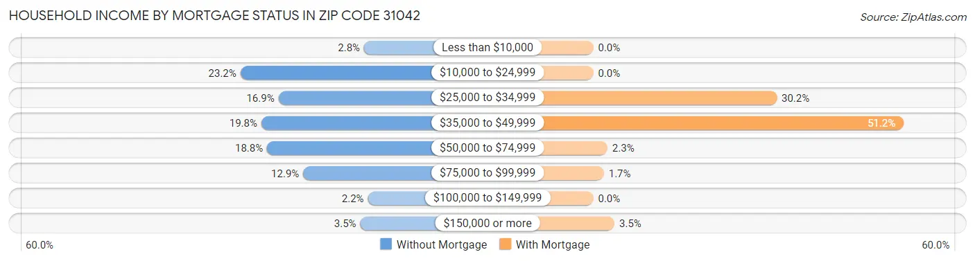 Household Income by Mortgage Status in Zip Code 31042