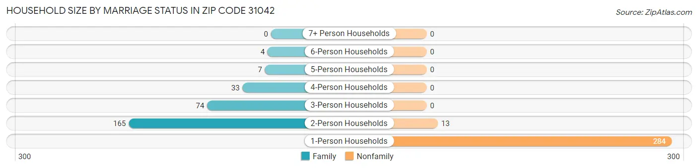 Household Size by Marriage Status in Zip Code 31042