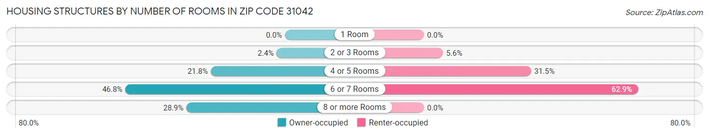 Housing Structures by Number of Rooms in Zip Code 31042