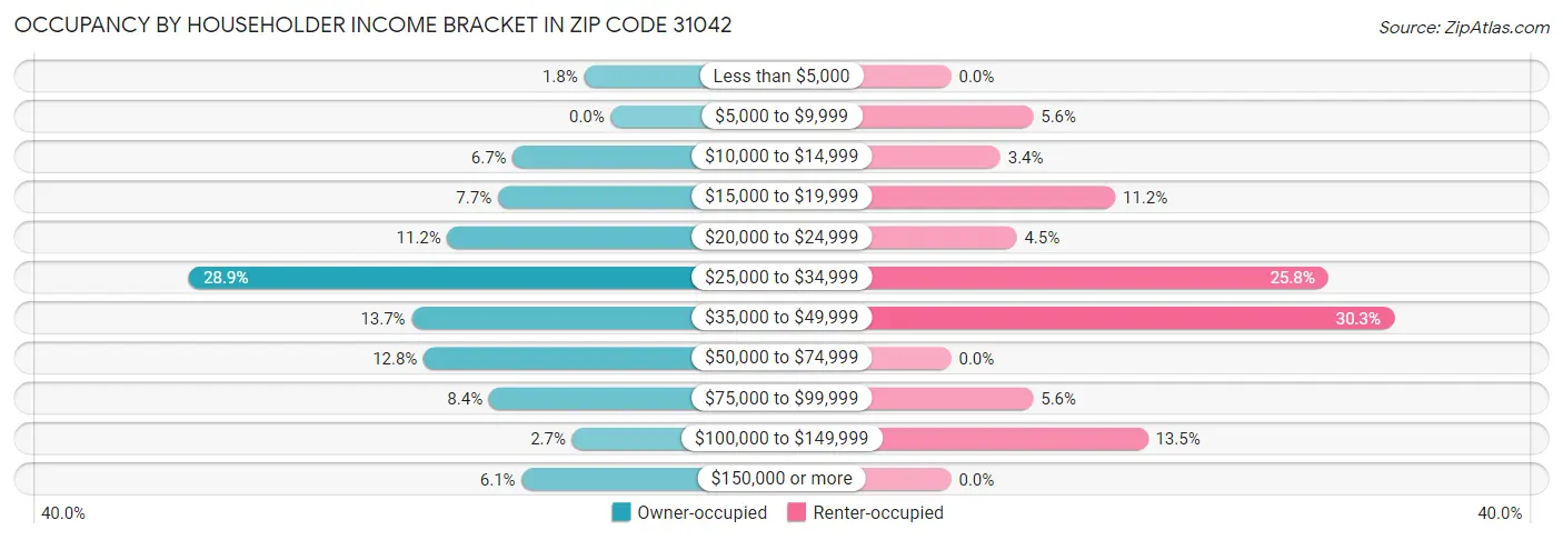 Occupancy by Householder Income Bracket in Zip Code 31042