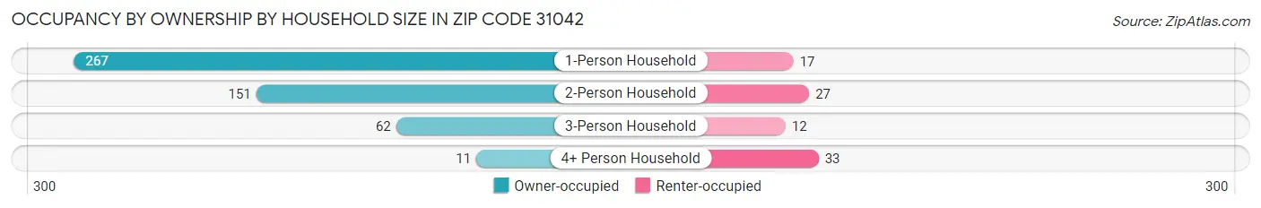 Occupancy by Ownership by Household Size in Zip Code 31042