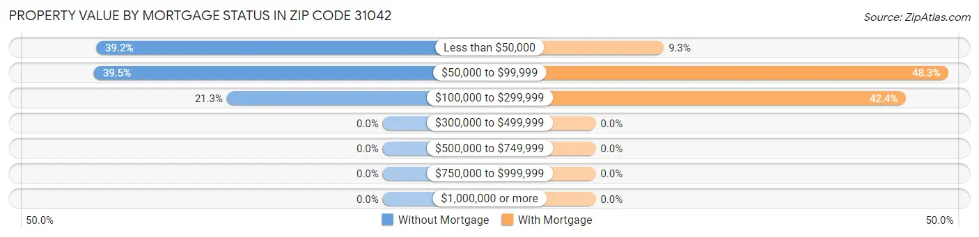 Property Value by Mortgage Status in Zip Code 31042