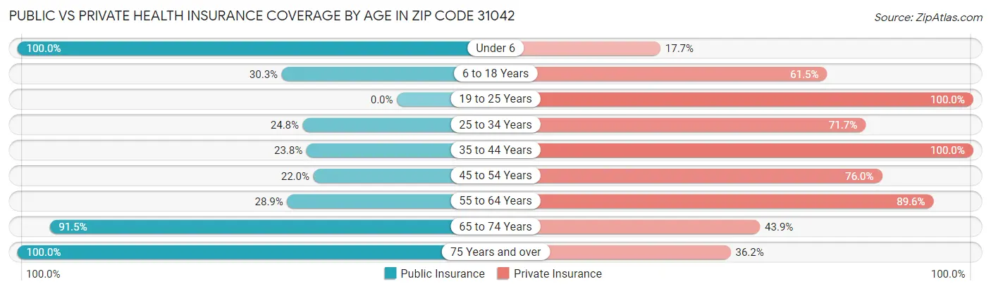 Public vs Private Health Insurance Coverage by Age in Zip Code 31042