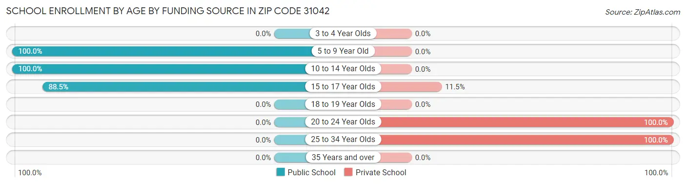 School Enrollment by Age by Funding Source in Zip Code 31042