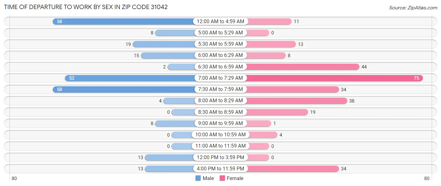 Time of Departure to Work by Sex in Zip Code 31042