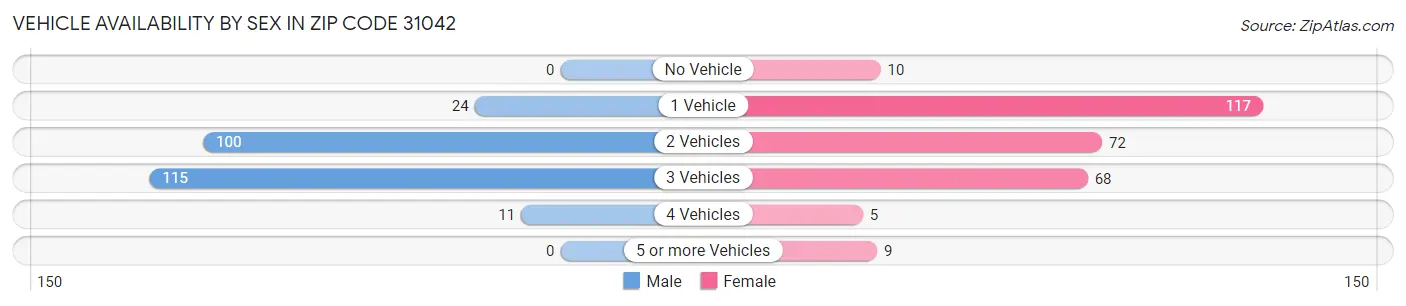 Vehicle Availability by Sex in Zip Code 31042