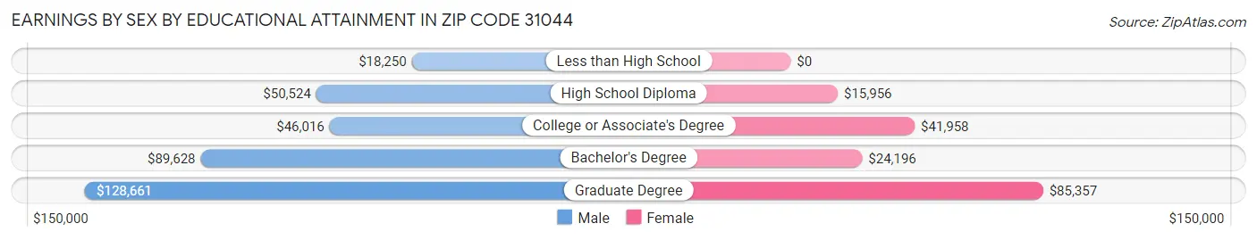 Earnings by Sex by Educational Attainment in Zip Code 31044