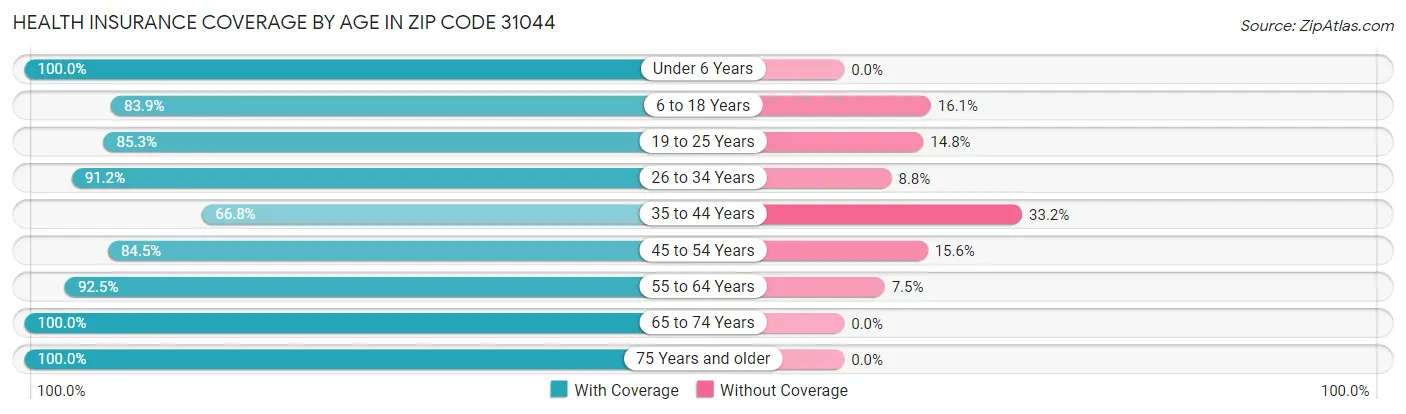 Health Insurance Coverage by Age in Zip Code 31044