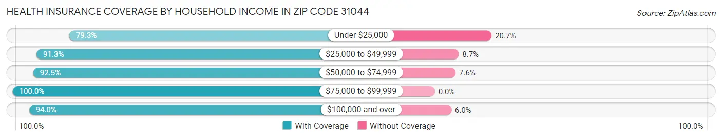 Health Insurance Coverage by Household Income in Zip Code 31044