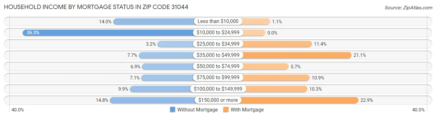 Household Income by Mortgage Status in Zip Code 31044