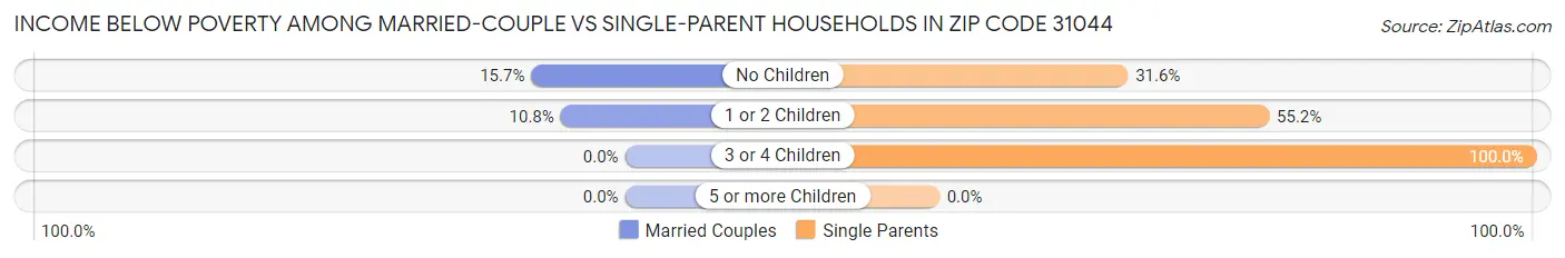 Income Below Poverty Among Married-Couple vs Single-Parent Households in Zip Code 31044