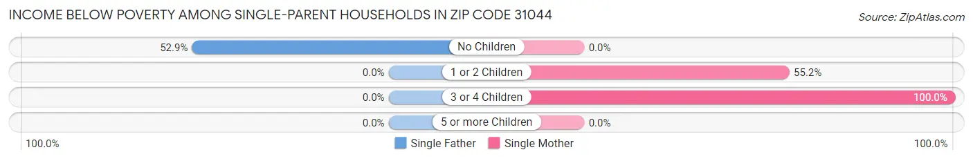 Income Below Poverty Among Single-Parent Households in Zip Code 31044