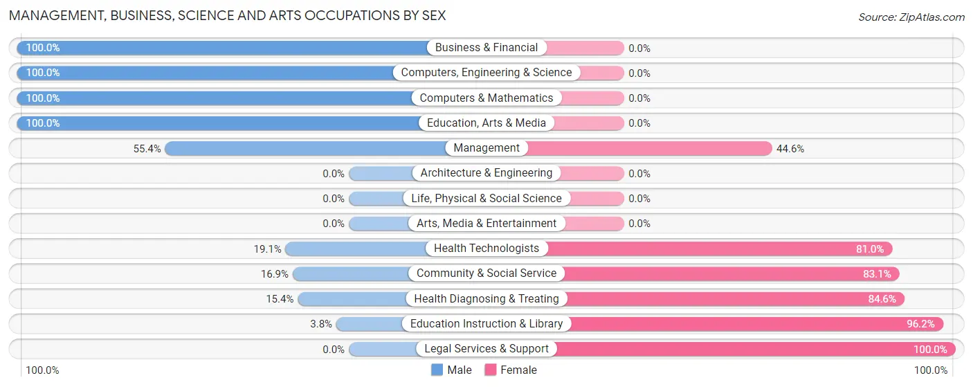 Management, Business, Science and Arts Occupations by Sex in Zip Code 31044