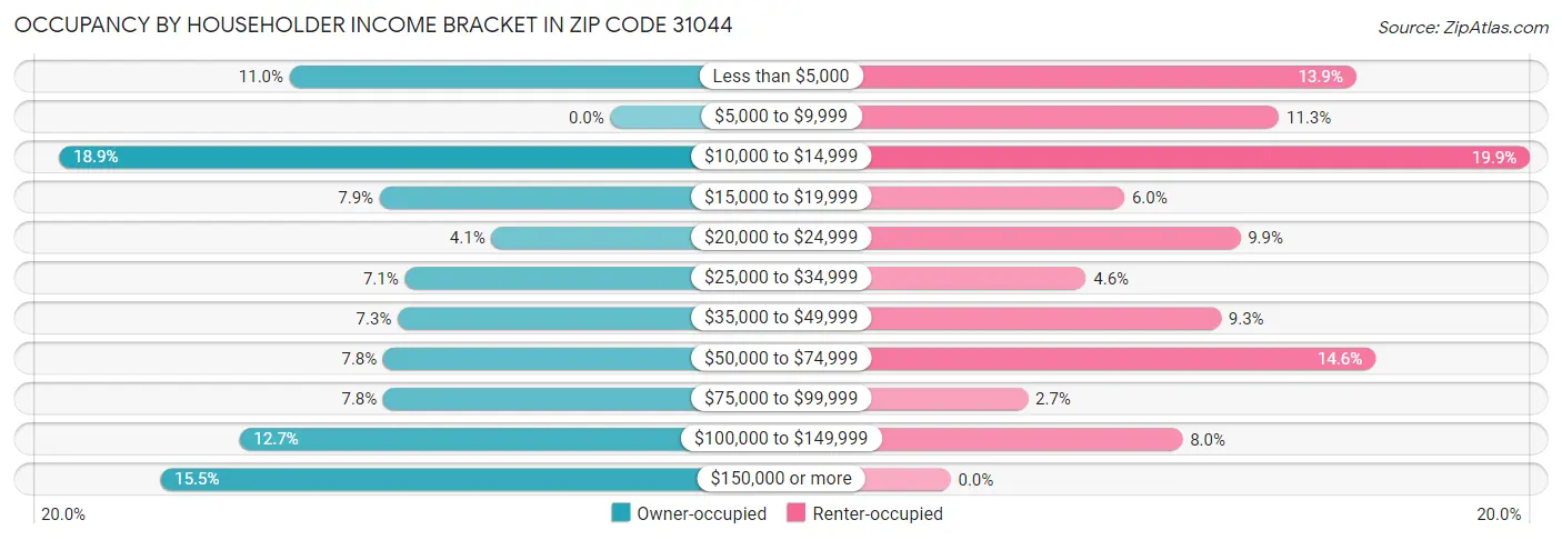 Occupancy by Householder Income Bracket in Zip Code 31044