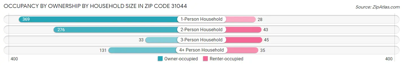 Occupancy by Ownership by Household Size in Zip Code 31044