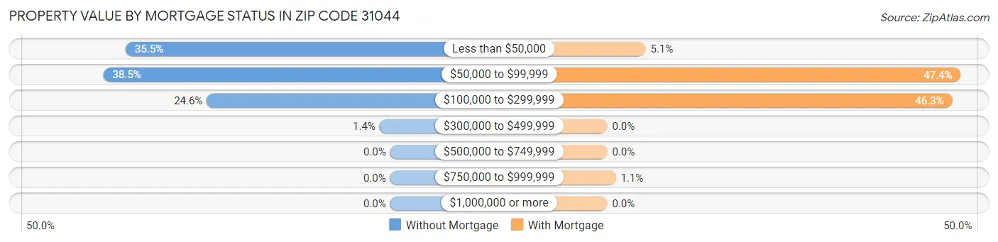 Property Value by Mortgage Status in Zip Code 31044