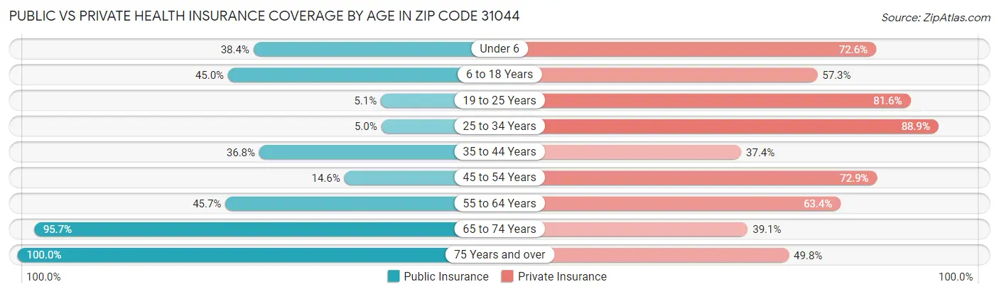 Public vs Private Health Insurance Coverage by Age in Zip Code 31044