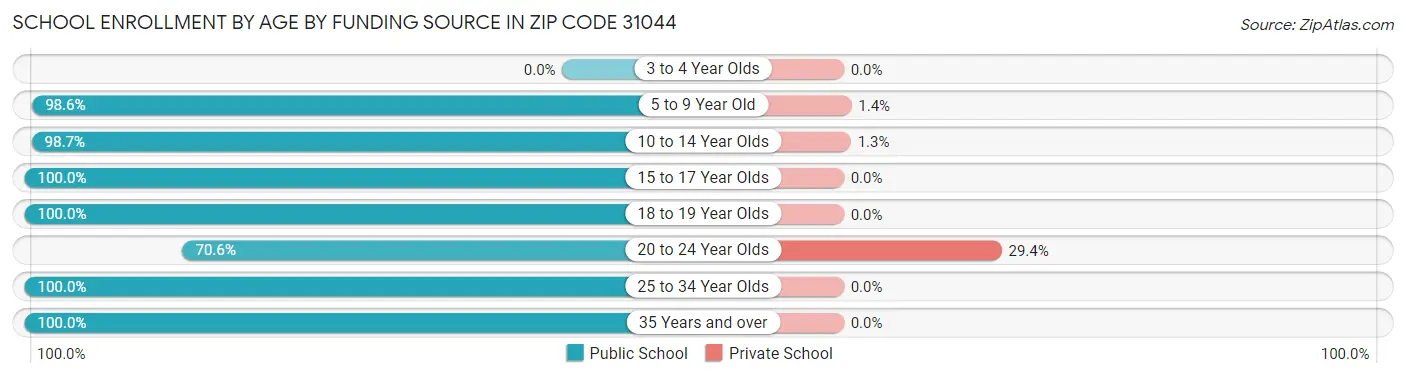 School Enrollment by Age by Funding Source in Zip Code 31044