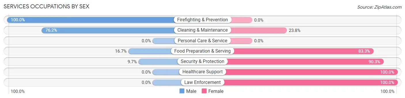 Services Occupations by Sex in Zip Code 31044