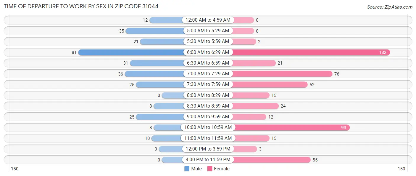 Time of Departure to Work by Sex in Zip Code 31044