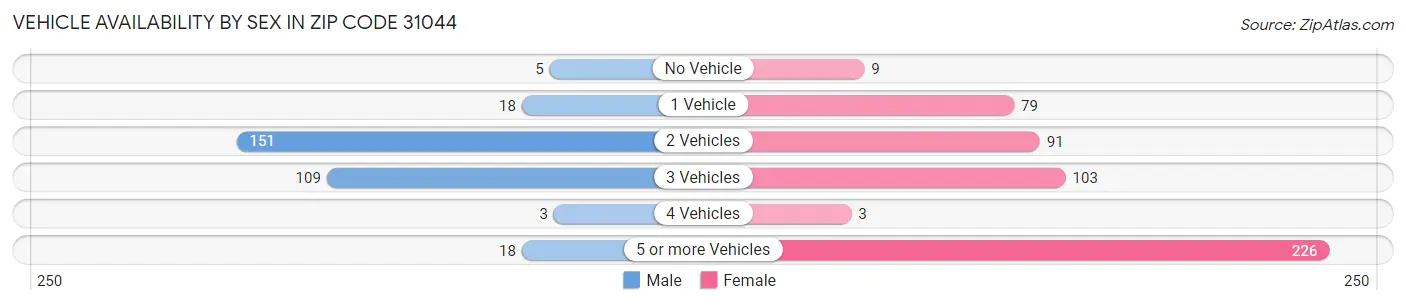 Vehicle Availability by Sex in Zip Code 31044