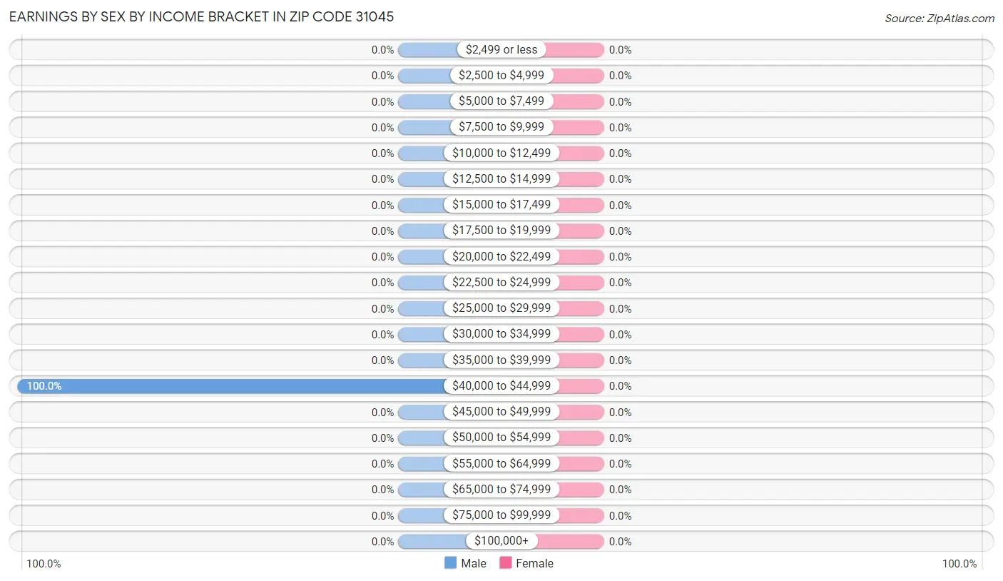 Earnings by Sex by Income Bracket in Zip Code 31045